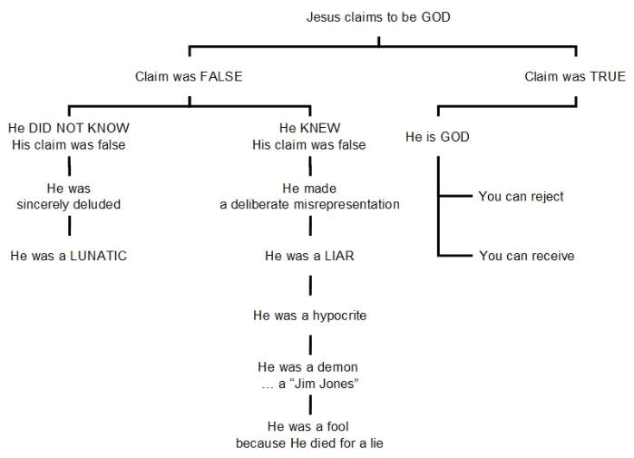 trilemma of Christ