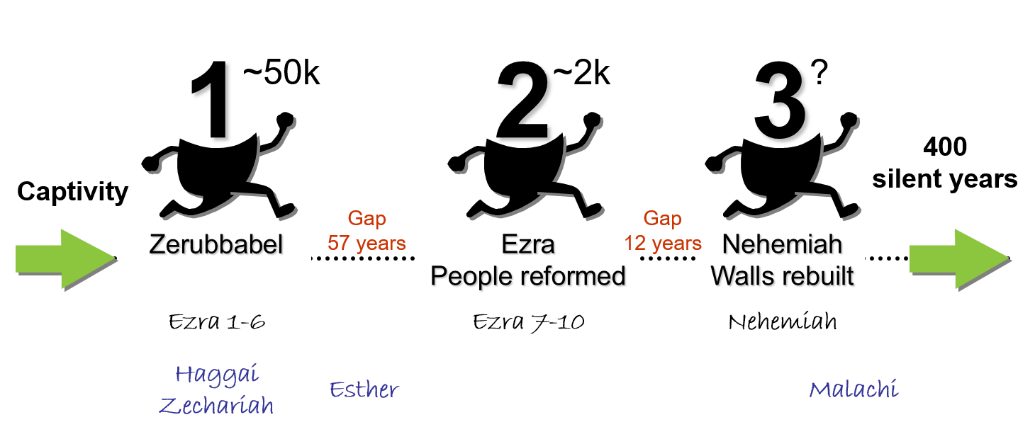 Return from Exile
