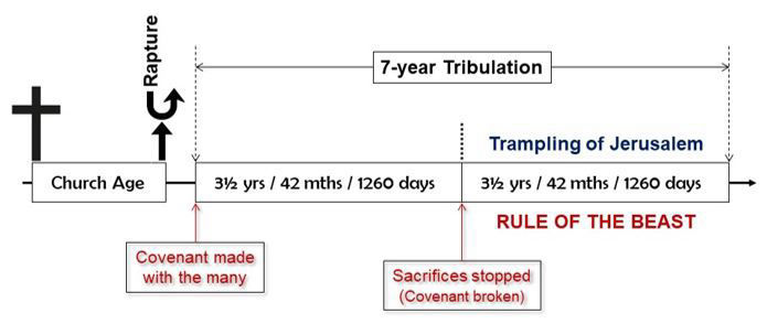 the tribulation timeline