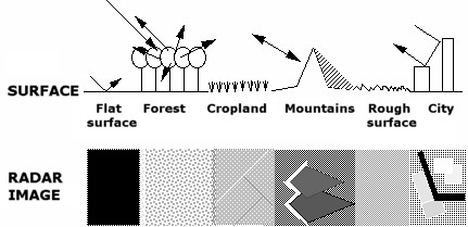 How imaging radar works