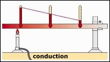 Heat Transfer – Conduction, Convection and Radiation 