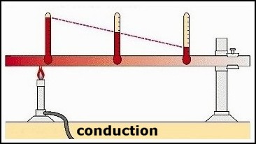 Heat Transfer - Conduction, Convection, and Radiation 