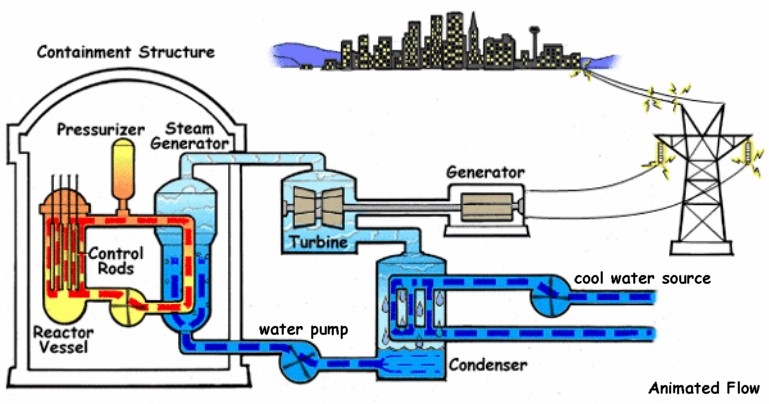 nuclear reactor meltdown diagram